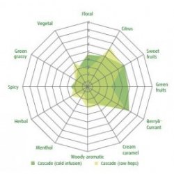 LUPULO CASCADE US T 90 PELLET COSECHA 2021 SACO DE 5 KG - Prodel Agrícola